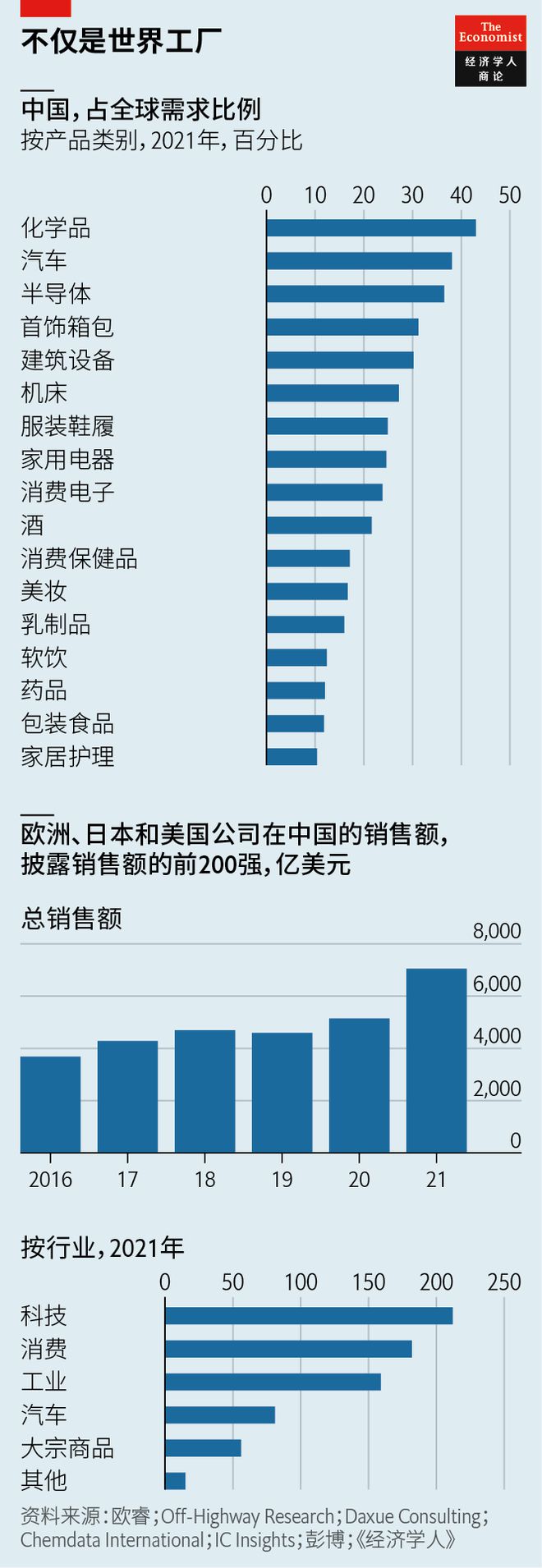 十张《经济学人》图表，回顾2022年箱包销售趋势与市场动态